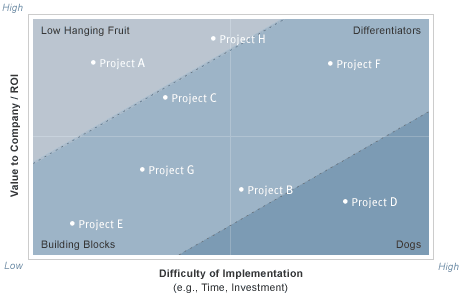 Prioritization Matrix